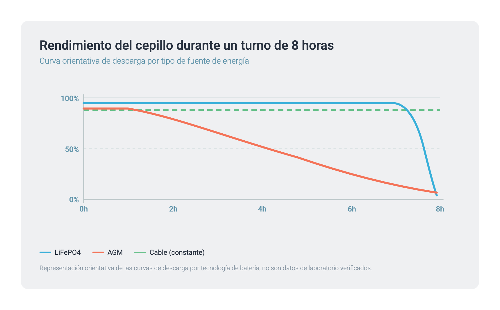 Rendimiento del cepillo durante un turno de 8 horas