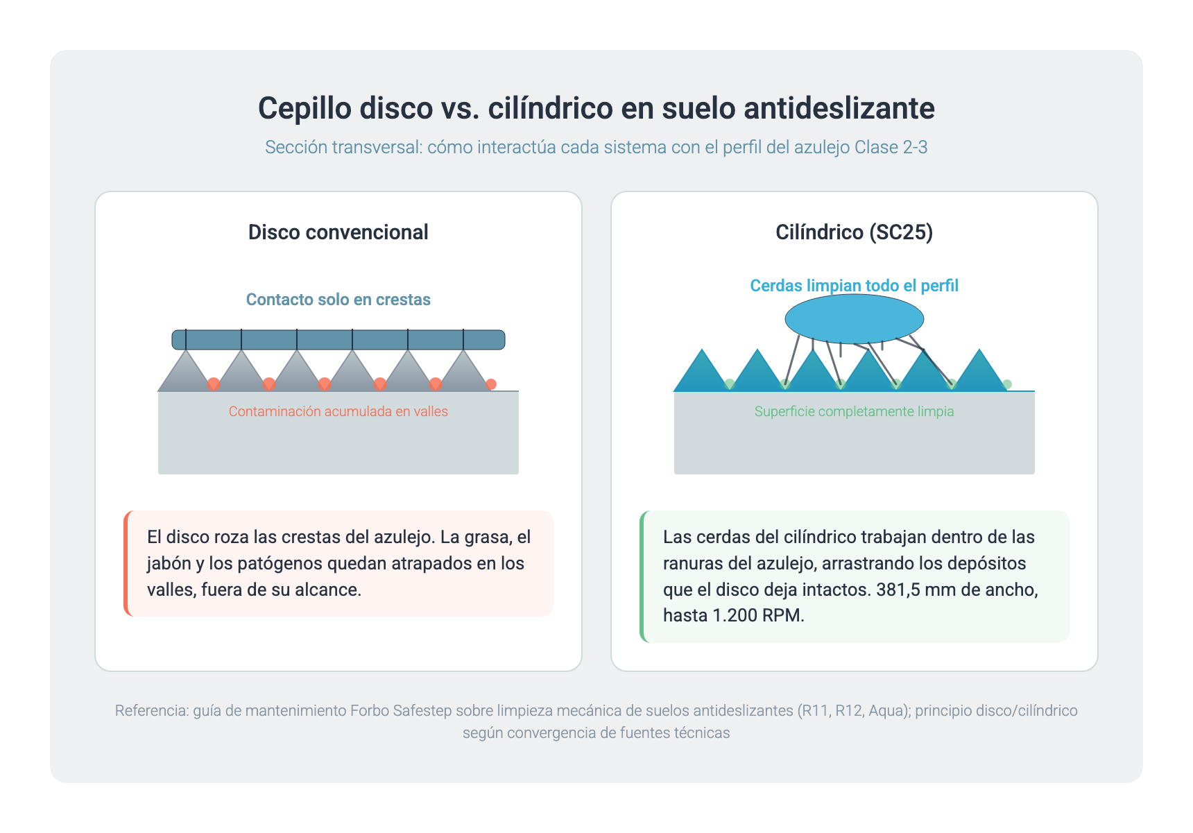 Cepillo disco vs. cilíndrico en suelo antideslizante