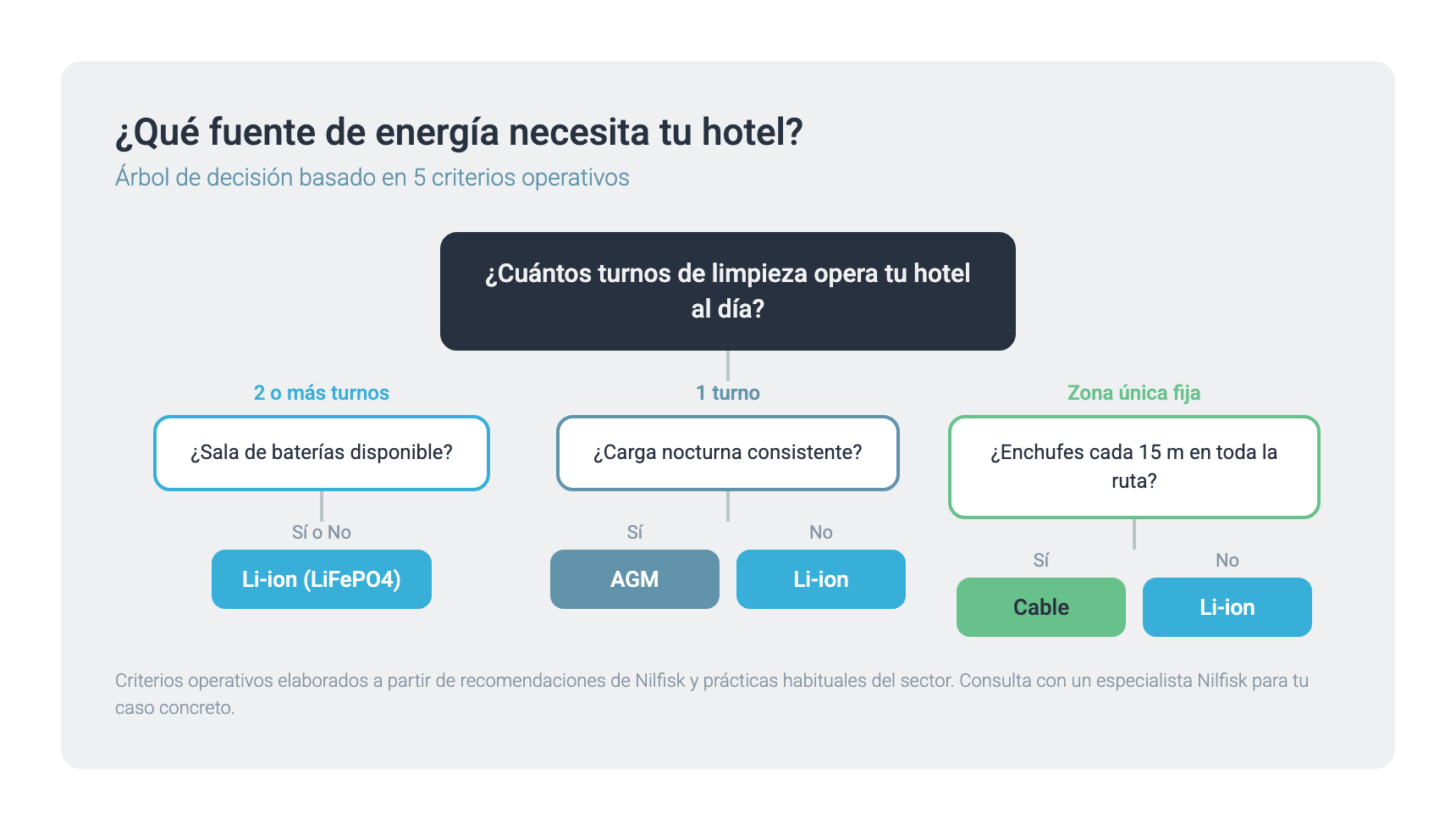 ¿Qué fuente de energía necesita tu hotel?