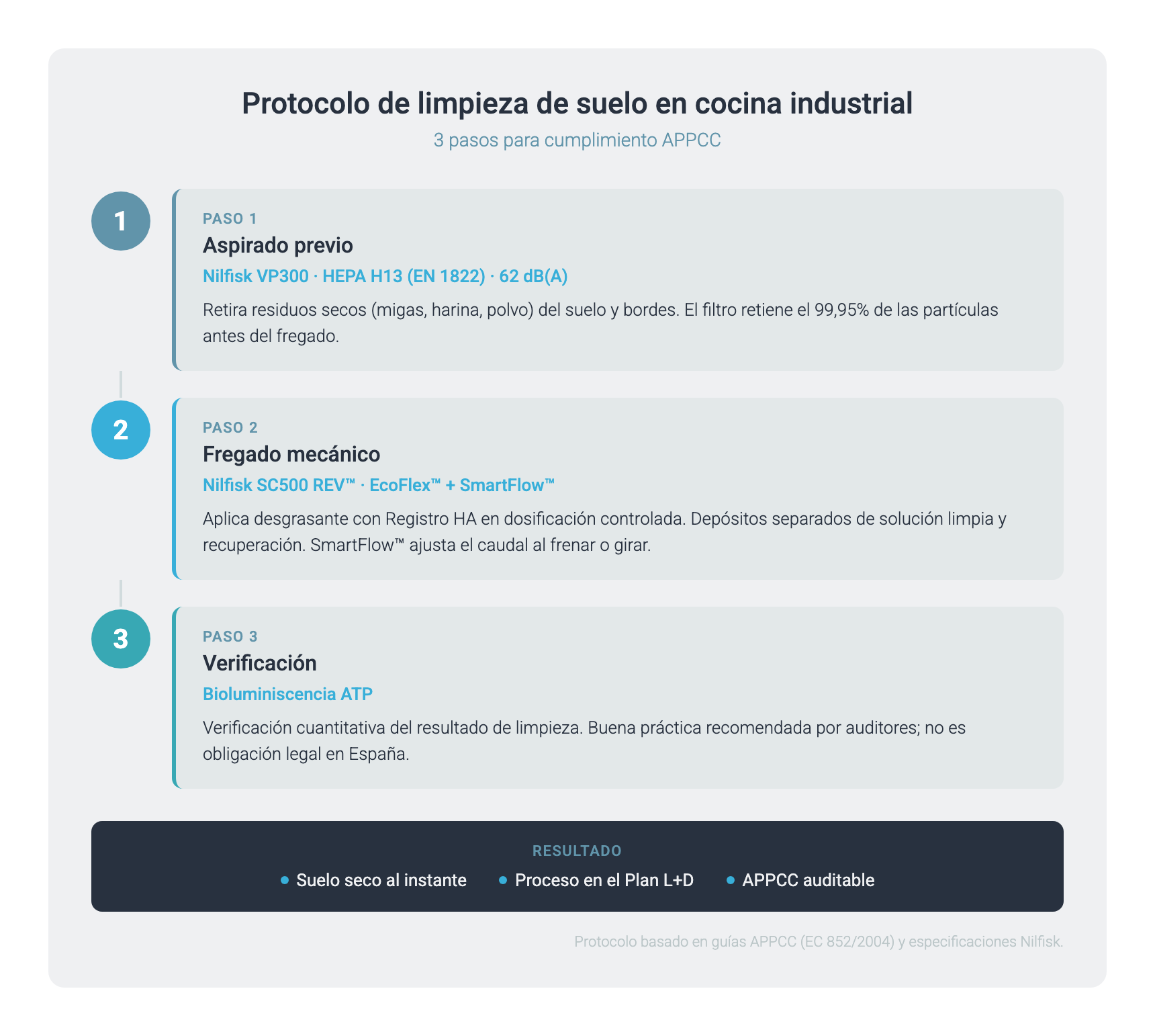 Protocolo de limpieza de suelo en cocina industrial