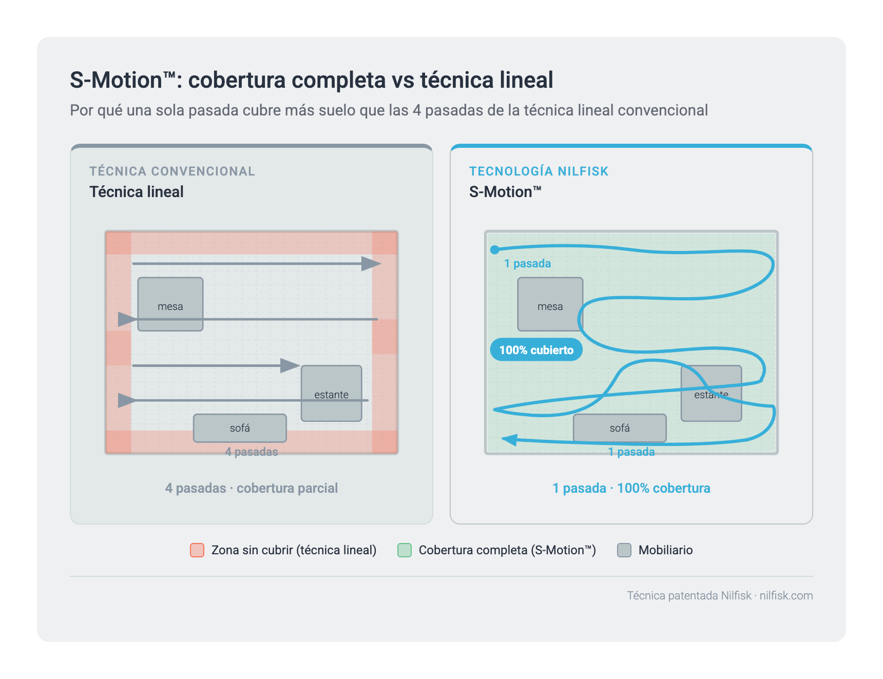 S-Motion: cobertura completa vs técnica lineal