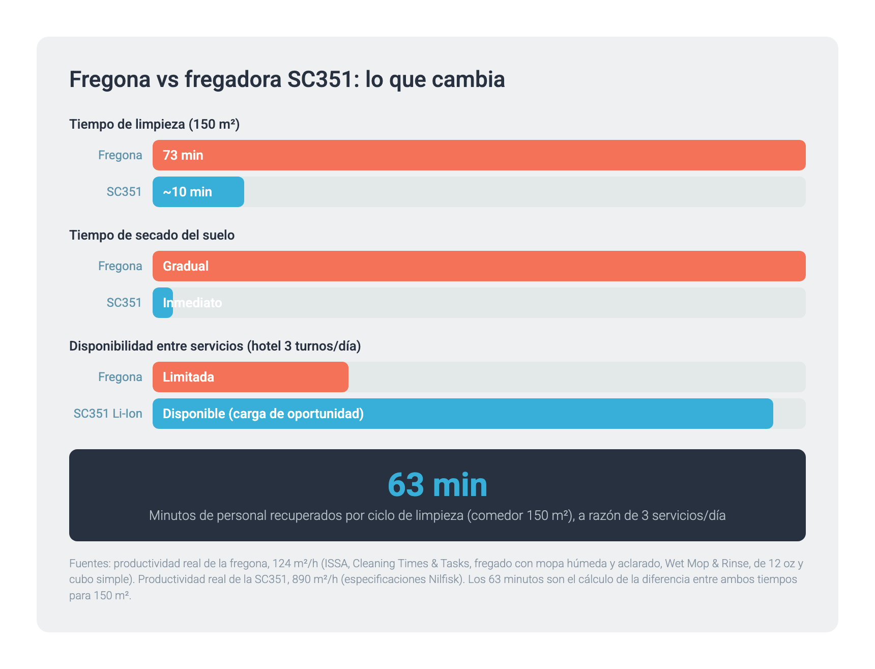 Fregona vs fregadora SC351: lo que cambia