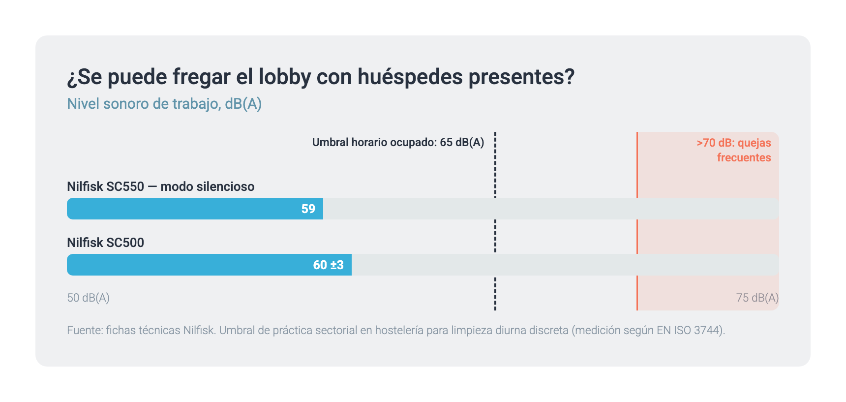 ¿Se puede fregar el lobby con huéspedes presentes?
