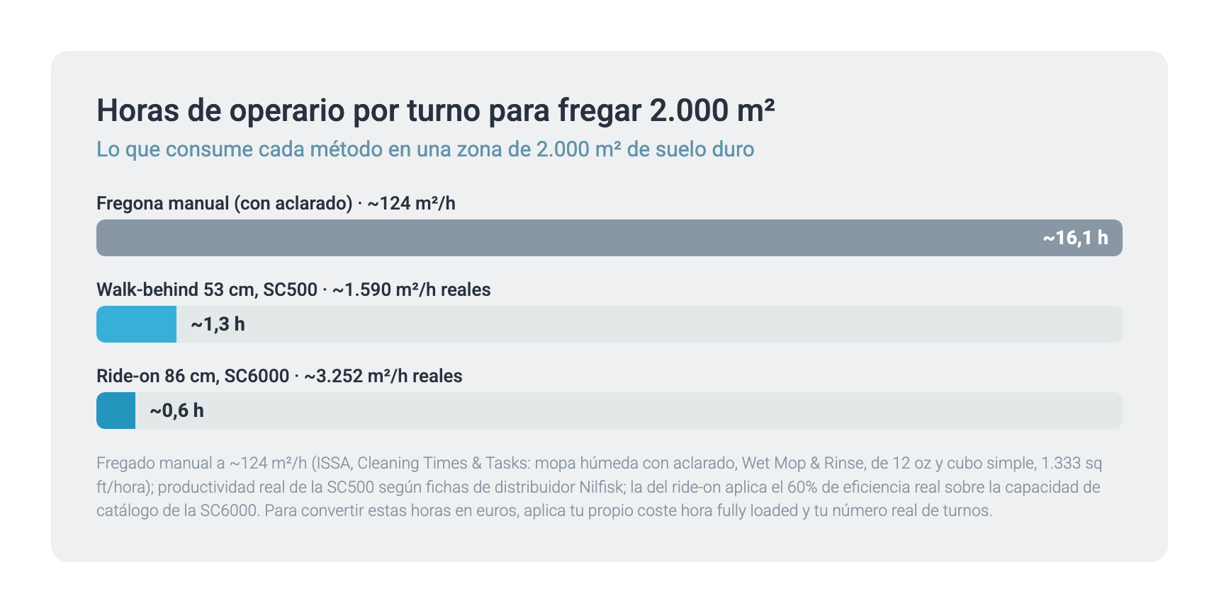 Horas de operario por turno para fregar 2.000 m2