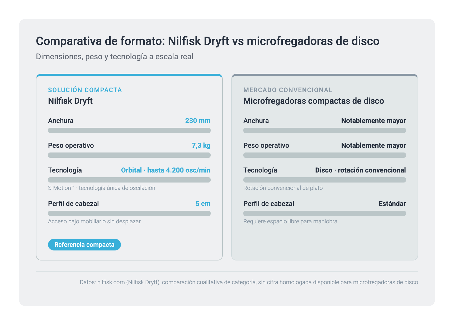 Comparativa de formato: Nilfisk Dryft vs microfregadoras de disco