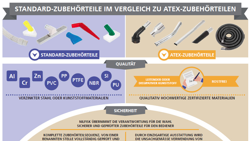 Standard- vs. ATEX-Zubehör