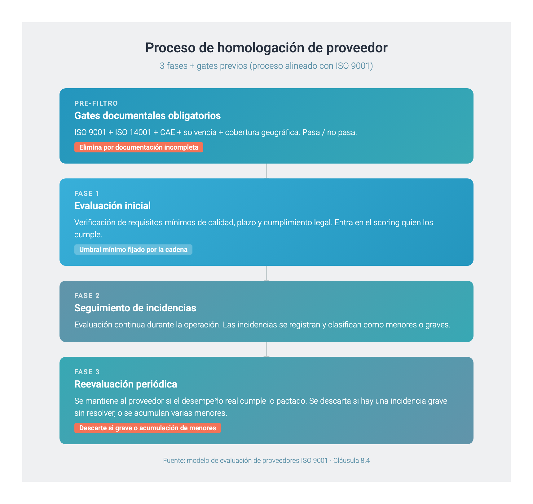 Proceso de homologación de proveedor