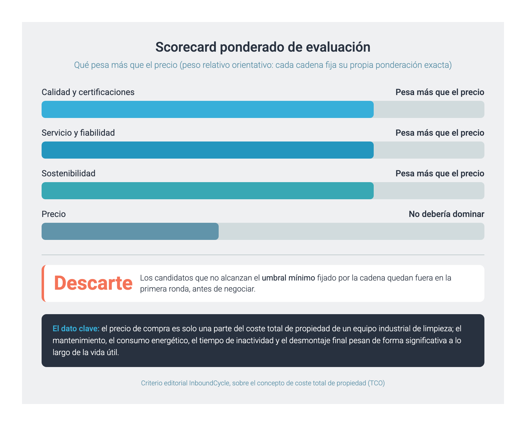 Scorecard ponderado de evaluación