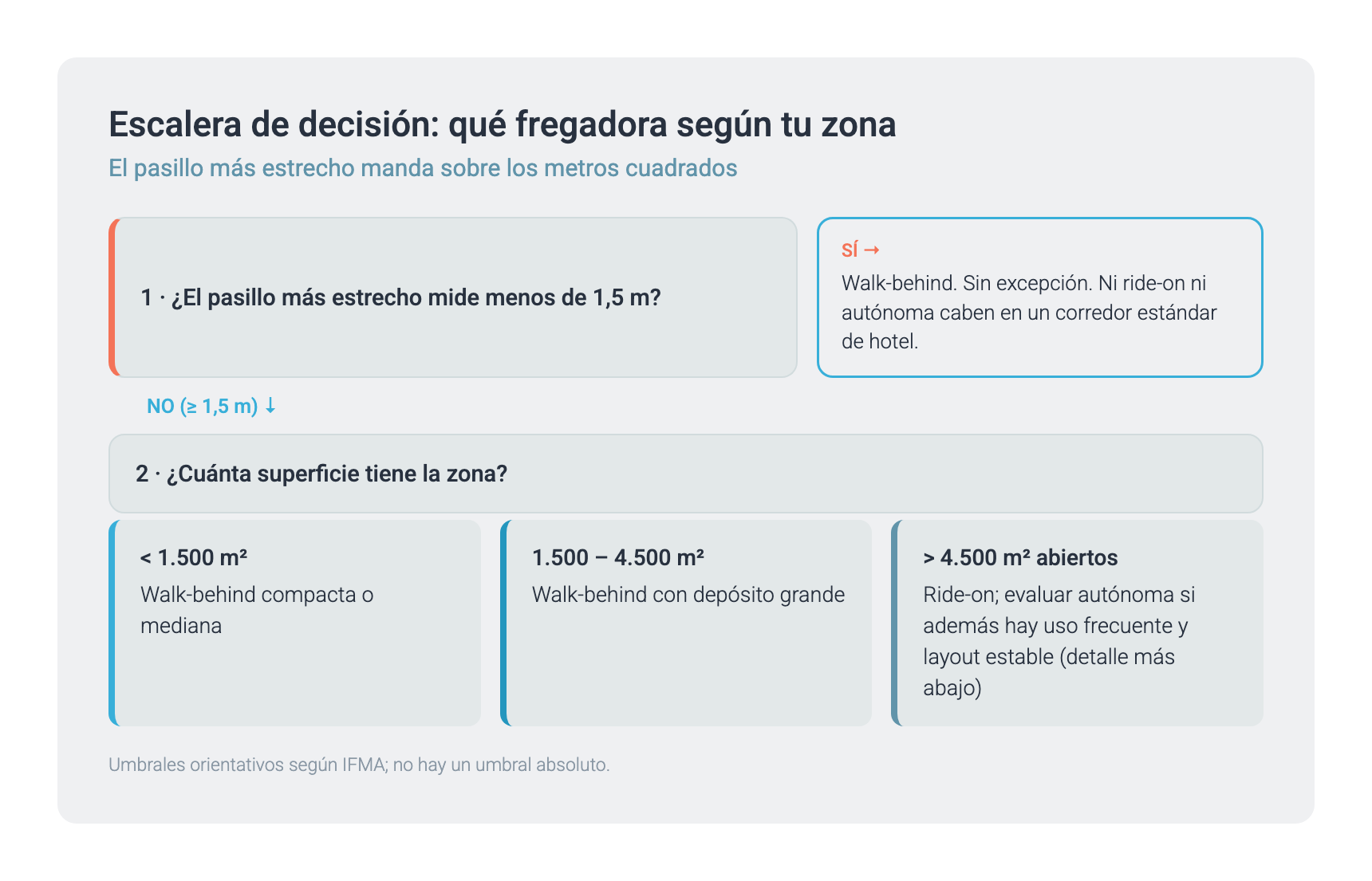 Escalera de decisión: qué fregadora según tu zona
