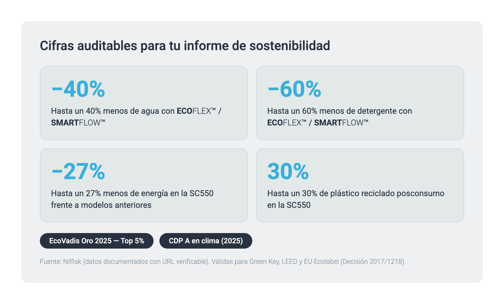 Cifras auditables para tu informe de sostenibilidad